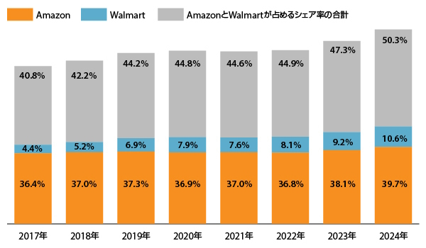 北米小売企業上位2000社のEC売上高に占める割合（出典：『Digital Commerce 360』北米小売企業上位2000社データベース）