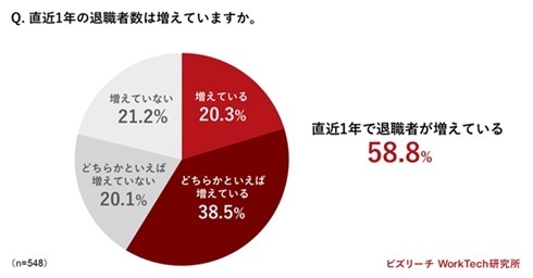 直近1年の退職者数は増えていますか？