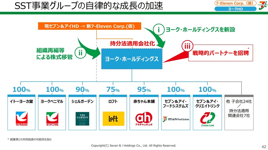 セブン&アイ・ホールディングス ヨーク・ホールディングス図表