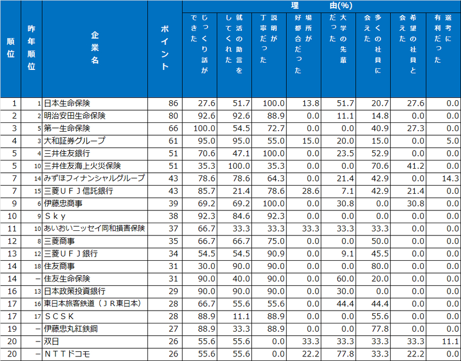 先輩社員・懇談会ランキング