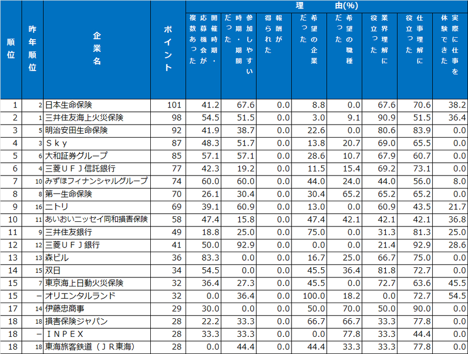 インターンシップ類ランキング