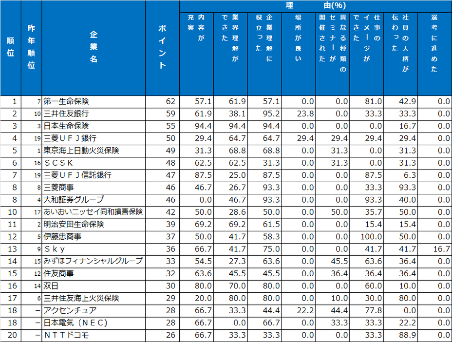 セミナー・説明会ランキング