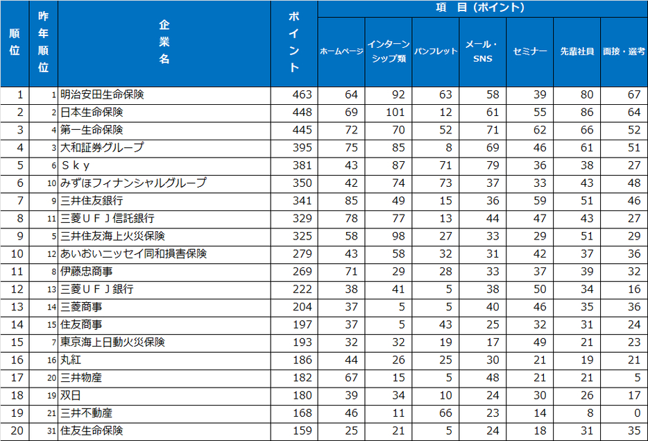 総合ランキング1～20位