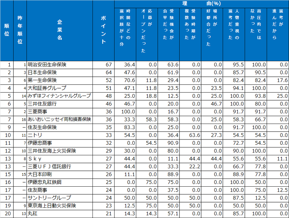 選考・面接ランキング