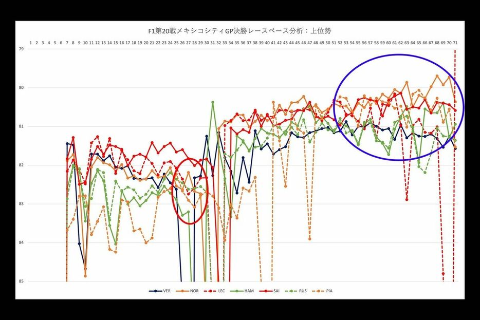 2024年F1第20戦メキシコシティGP決勝レースペース分析：上位勢