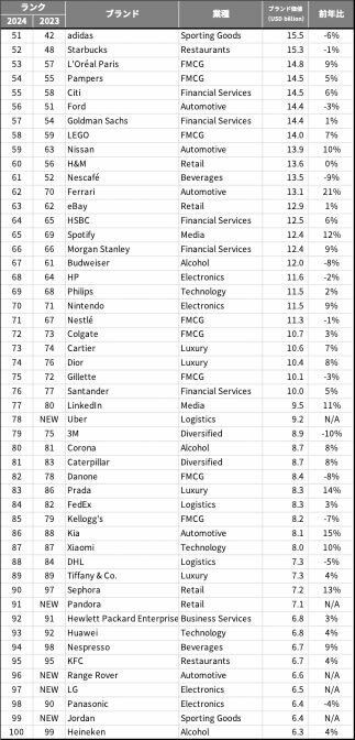 「Best Global Brands 2024」（51～100位） image by: インターブランド