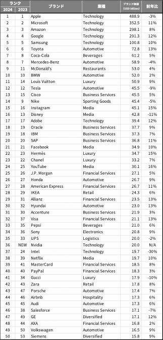 「Best Global Brands 2024」（1～50位） image by: インターブランド