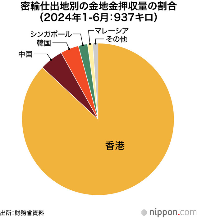 密輸仕出地別の金地金押収量の割合