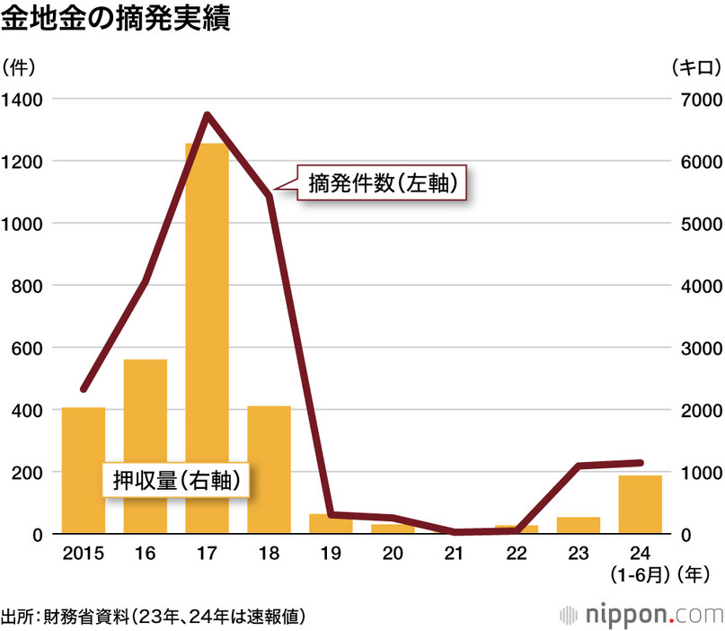 金地金の摘発実績