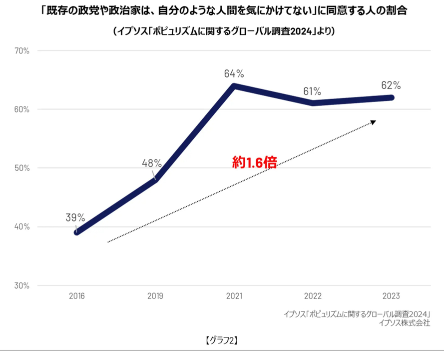 「既存の政党や政治家は、自分のような人間を気にかけてない」に同意するか