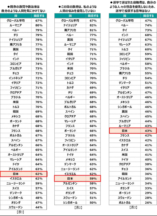 日本人の政治や政治家への不信感