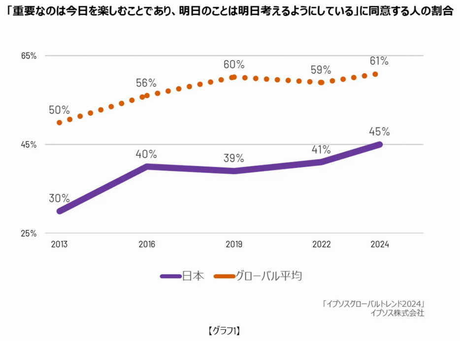 「重要なのは今日を楽しむことであり、明日のことは明日考えるようにしている」に同意するか