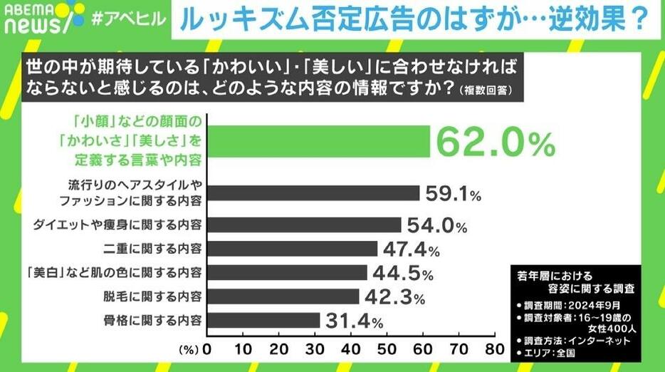 ダヴによるアンケート