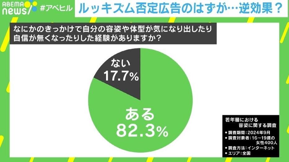 容姿や体型に自信がなくなったことは？