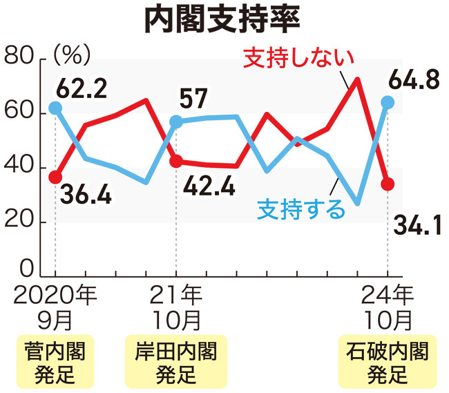 内閣支持率の推移