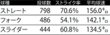 ■2024年 佐々木朗希の球種別リポート　※データ提供=Japan Baseball Data