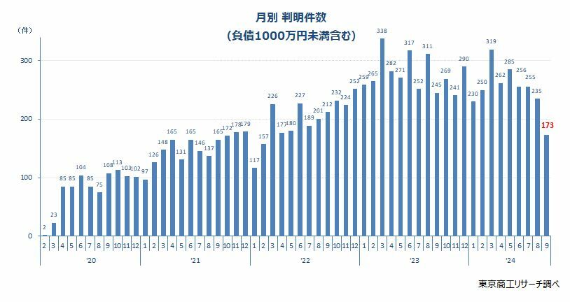 月別　判明件数（負債1000万円未満含む）