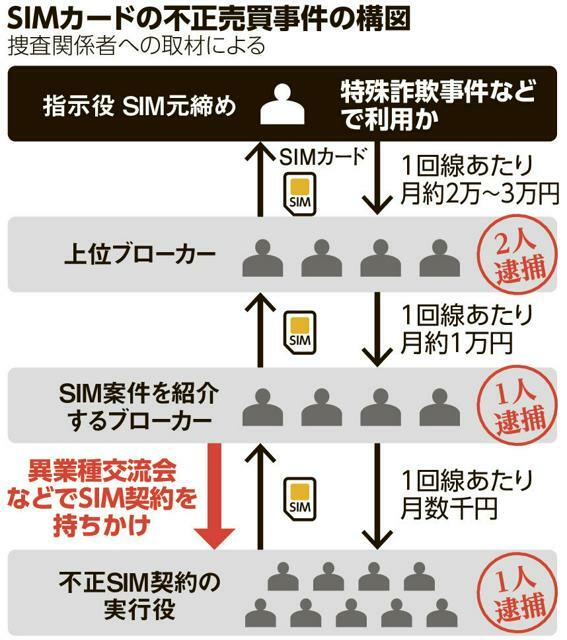 ＳＩＭカードの不正売買事件の構図