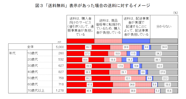 送料は商品価格等に転嫁されている、との認識が3割弱だった（画像は消費者庁の公表資料から編集部がキャプチャ）