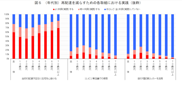 コンビニ受け取りなど多様な受け取り方は若年層ほど比較的実践率が高いことが分かった（画像は消費者庁の公表資料から編集部がキャプチャ）