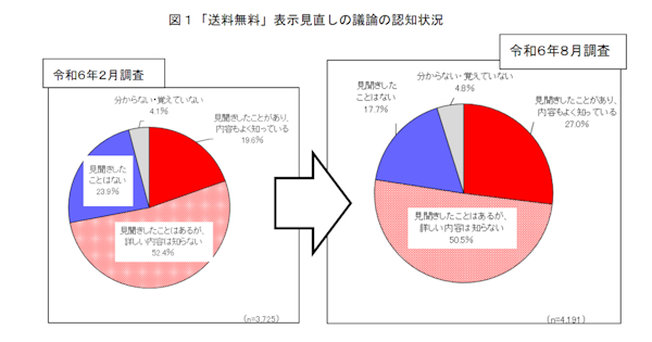 「送料無料」表示見直し議論の認知は前回調査から改善し、理解度も高まった（画像は消費者庁の公表資料から編集部がキャプチャ）