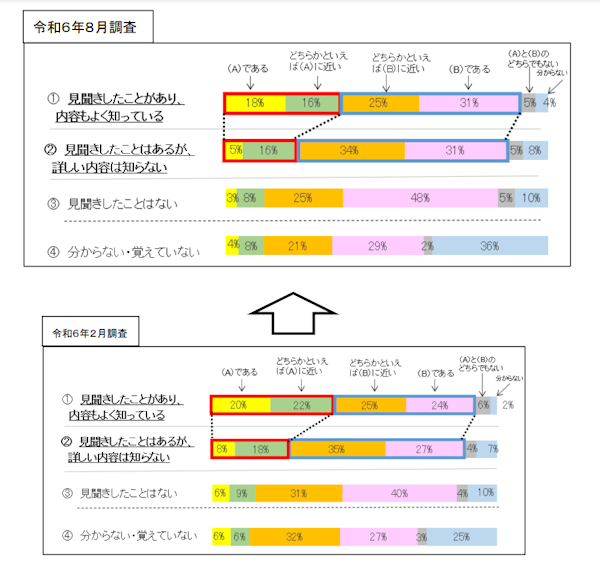 「送料無料」表示は問題ないと考える消費者の割合は前回調査より高まり過半数を超えた（画像は消費者庁の公表資料から編集部がキャプチャ）