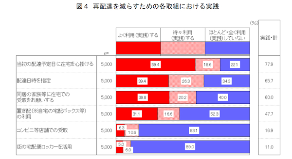 置き配の実践率は50％に届かなかった（画像は消費者庁の公表資料から編集部がキャプチャ）