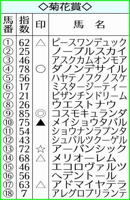 AI予想の菊花賞指数