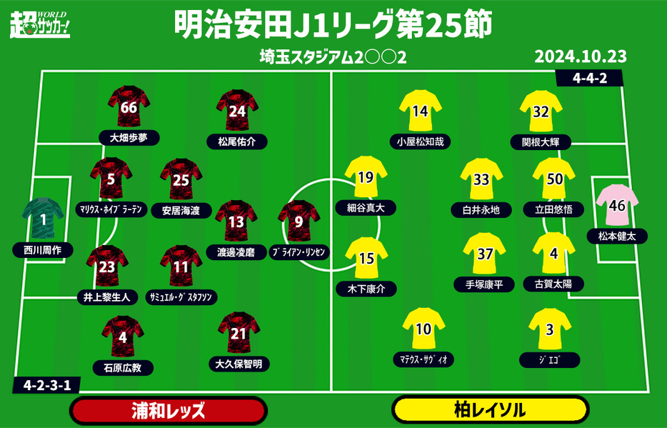 浦和vs柏 予想フォーメーション