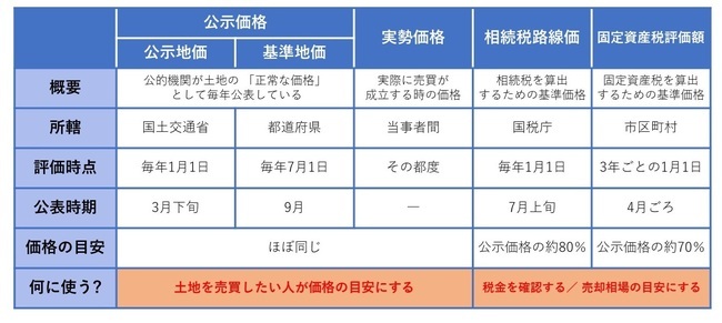 ［図表1］土地の様々な評価額