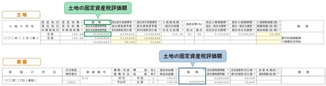 ［図表4］固定資産税課税明細書に書かれた固定資産税評価額の見方 