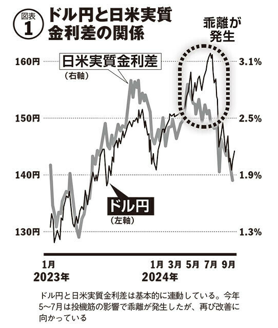 ドル円と日米実質金利差は基本的に連動している。今年5～7月は投機筋の影響で乖離が発生したが、再び改善に向かっている