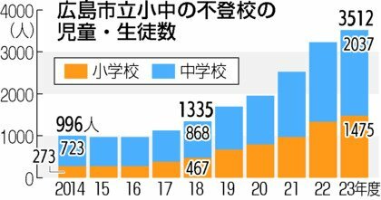 広島市立小中の不登校の児童・生徒数