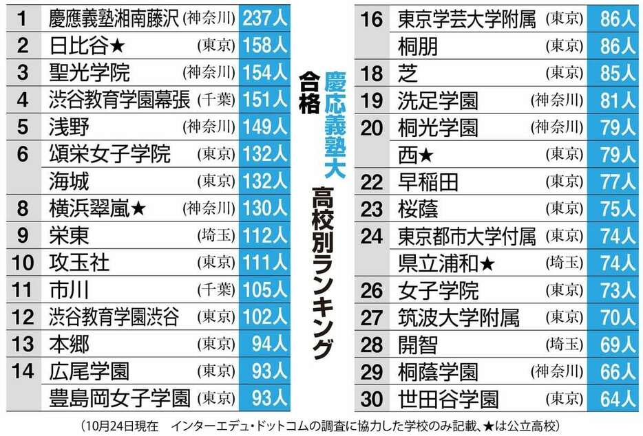 【高校別ランキング】慶応義塾大合格者数