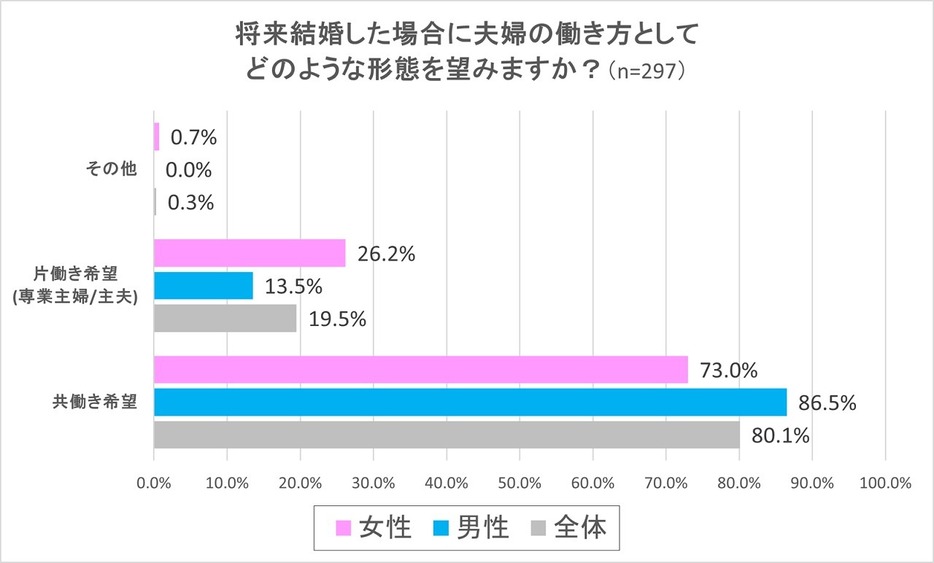 共働きor片働き？