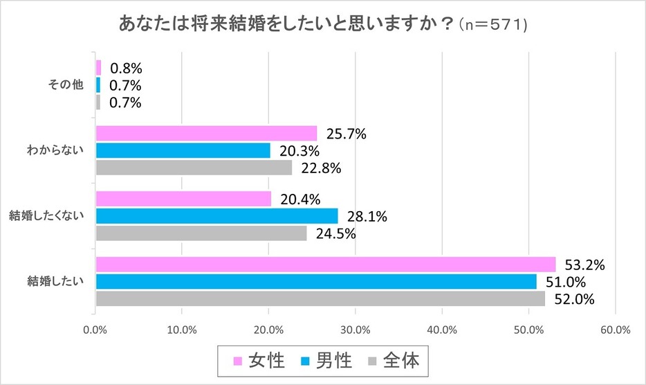 男女ともに約5割が「結婚したい」