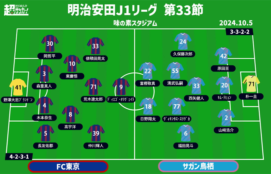 FC東京vs鳥栖　予想フォーメーション