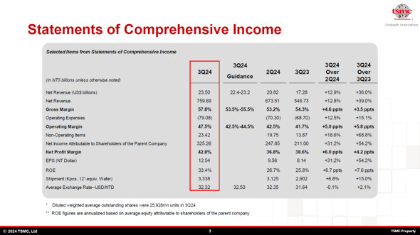 2024年第3四半期の業績概要［クリックで拡大］ 出所：TSMC