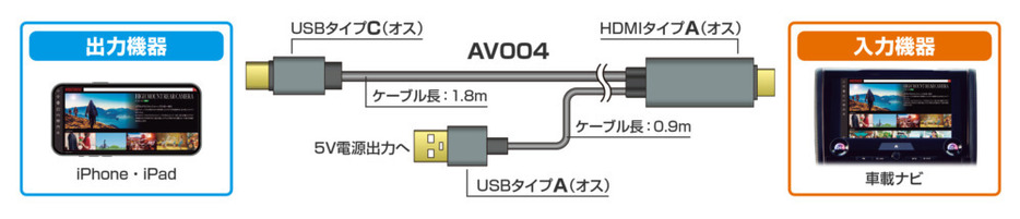 USBタイプC端子を持つ最新のiPhone、iPadに対応する。