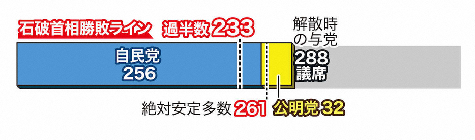 衆議院選、石破首相勝敗ライン