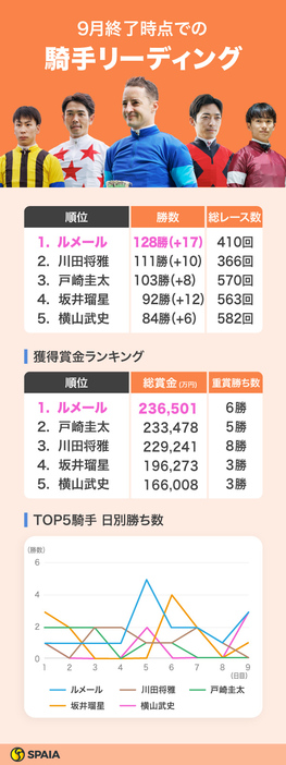 2024年9月終了時点の騎手リーディング