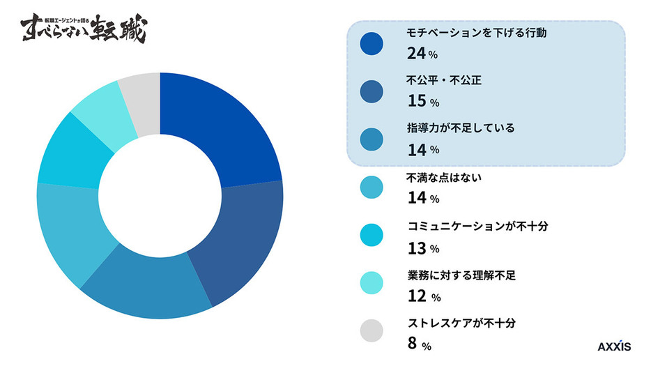 これまでの上司について、「ハズレだと感じた点」を尋ねると、「モチベーションを下げる行動」が24％で1位でした（「アクシス」調べ）