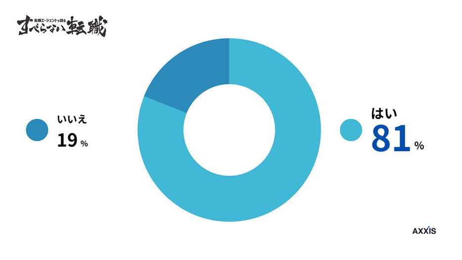 「実際に上司ガチャでハズレだったことはありますか？」の質問には81％が「はい」と回答しています（「アクシス」調べ）