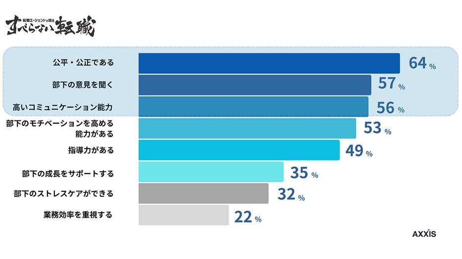 「理想とする上司の特徴」として最も多くの人に選ばれた回答は「公平・公正である」の64％でした（「アクシス」調べ）