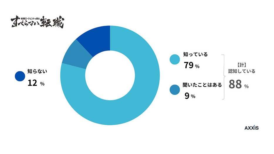 「上司ガチャ」という言葉の認知度を調査したところ、79％が「知っている」、9％が「聞いたことはある」と回答。約8割がはっきりと認知していることがわかりました（「アクシス」調べ）