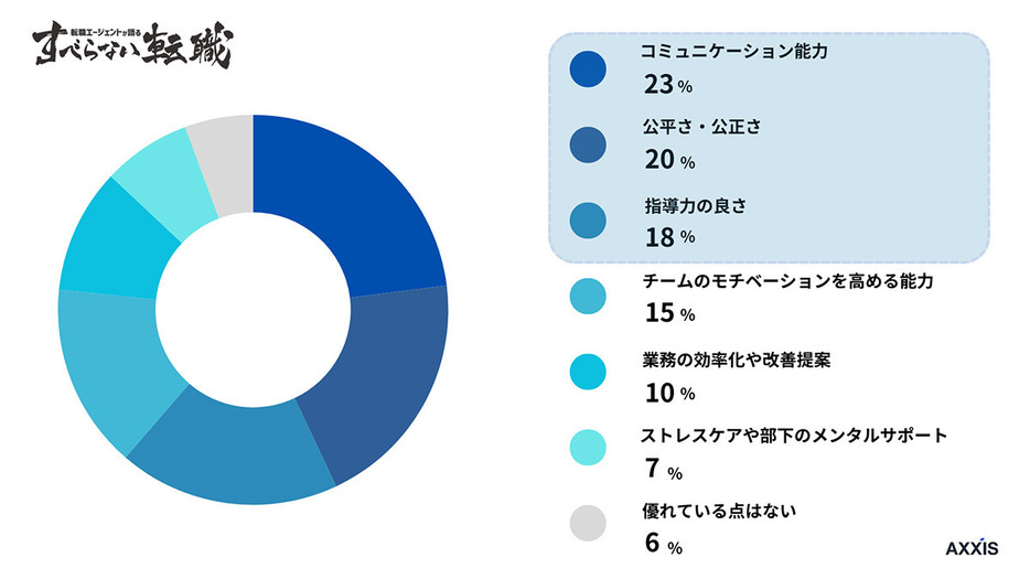 これまでの上司の当たりだった点を尋ねたところ、最も多かった回答は「コミュニケーション能力」でした（「アクシス」調べ）