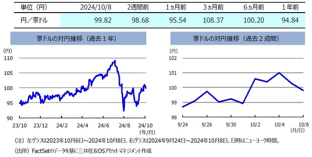 「円安・米ドル高」などにつれて、豪ドルは「対円」で上昇　～ここ2週間のオーストラリア・マーケット【解説：三井住友DSアセットマネジメント】