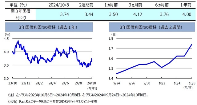 「円安・米ドル高」などにつれて、豪ドルは「対円」で上昇　～ここ2週間のオーストラリア・マーケット【解説：三井住友DSアセットマネジメント】