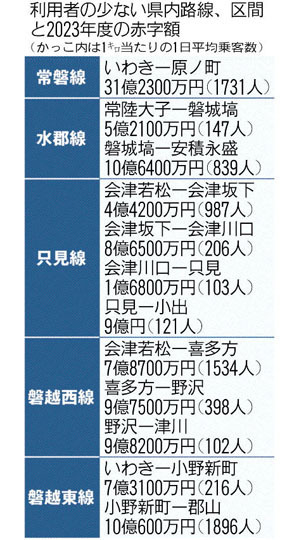 JR東が公表した県内路線