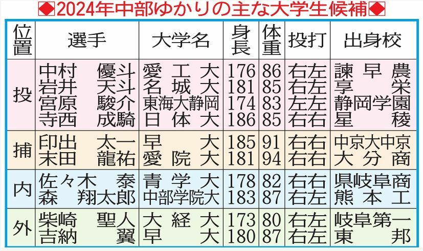 2024年　中部ゆかりの主な大学生候補